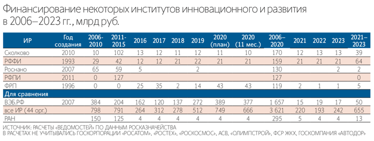 1 трлн рублей за 15 лет: вложения в институты развития России не принесли результаты 