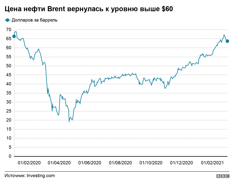 Страны ОПЕК+, кроме России и Казахстана, не стали увеличивать добычу нефти. Цены сразу пошли вверх