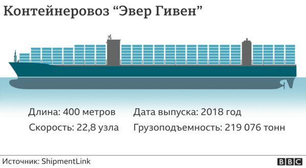 "Эвер Гивен" по-прежнему на мели. Спасатели готовятся к его разгрузке