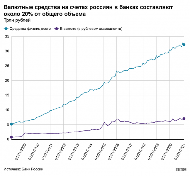 Ли доллар. Зависимость валюты от мировой торговли. Количество средств на счетах у россиян. Может ли рубль вытеснить доллар.