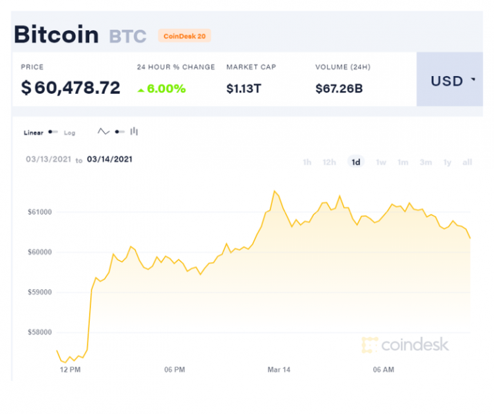 Биткоин побил рекорд в $60 тысяч