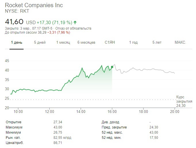 Более $1 млрд в час: инвесторы с Reddit рекордно увеличили доход основателя Rocket Cos.