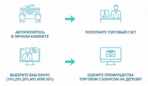 Бонусы от Форекс-брокеров: обман или возможность заработать