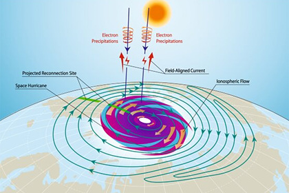 На Земле впервые наблюдали гигантский плазменный ураган