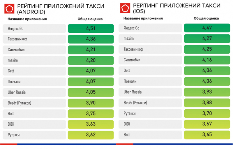 Названы лучшие сервисы по заказу такси