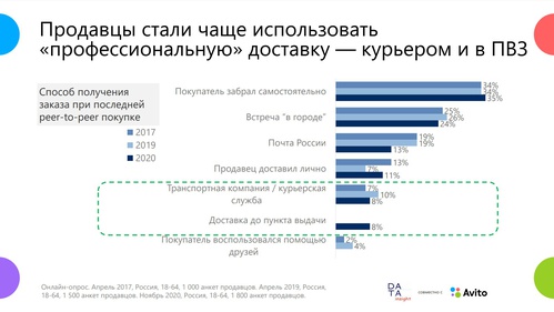 Онлайн-продажи между частными лицами выросли на 87% и превысили триллион рублей 