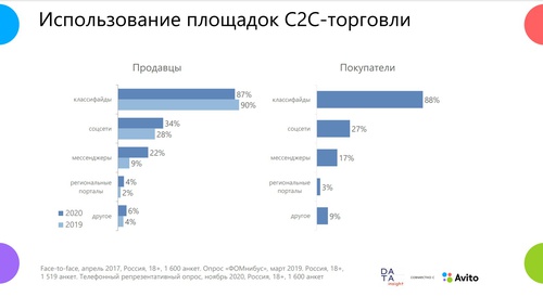 Онлайн-продажи между частными лицами выросли на 87% и превысили триллион рублей 