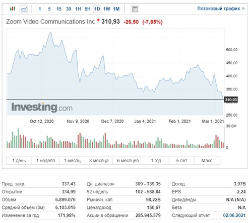 Основатель Zoom пожертвовал свои акции на сумму $6 млрд