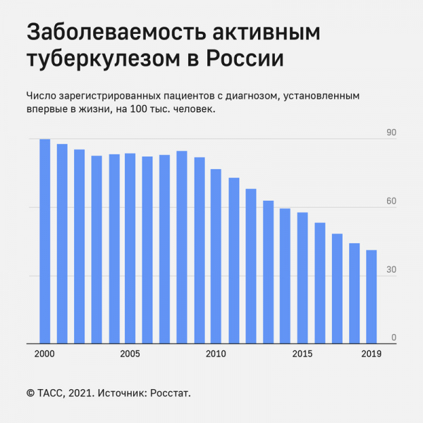 Препараты от туберкулеза перестают действовать. Что делать с лекарственной устойчивостью?