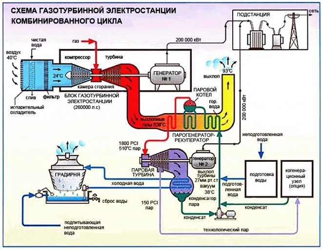 Принцип работы ТЭЦ, устройство ТЭС