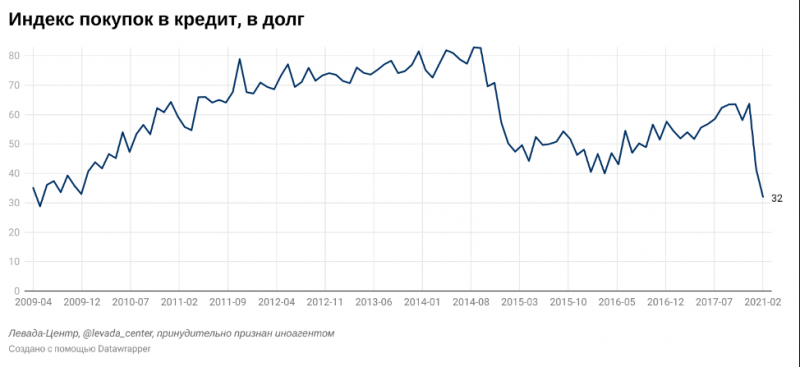 Россияне все меньше готовы приобретать дорогие вещи. Индекс покупок в долг снизился до уровня 2009 года