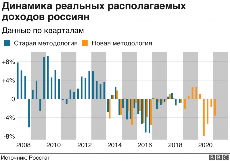 Доходы россиян продолжили падать. Данные опубликовали только после послания Путина