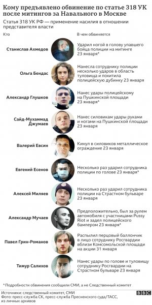 Участника акции в поддержку Навального приговорили к трем с половиной годам