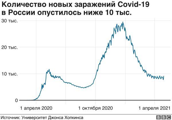 Смертность в России в марте выросла на 25%. Умерли почти 24 тыс. человек с ковидом