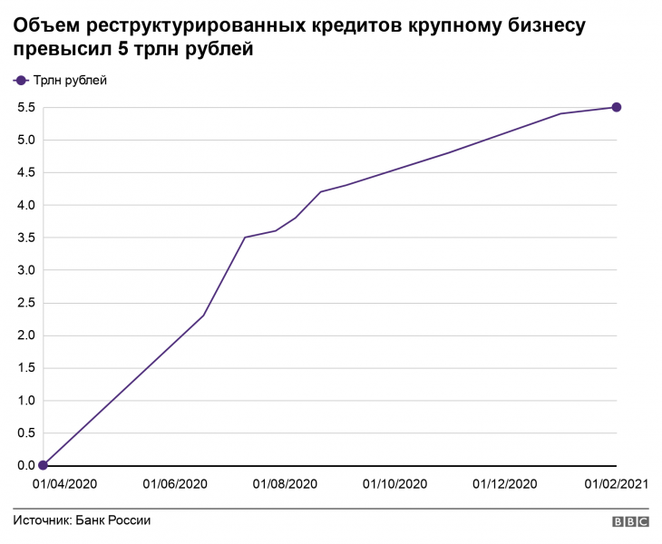ЦБ России отменяет часть коронавирусных послаблений для бизнеса. Не рано ли?