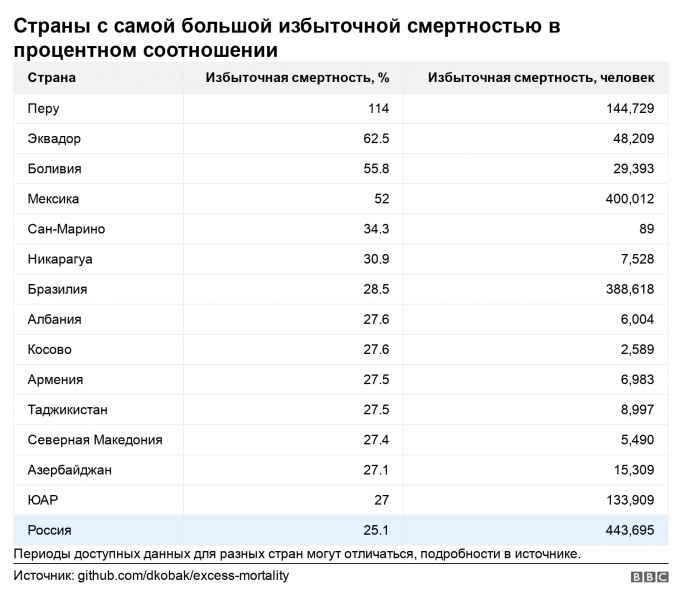 Путин считает, что Россия справилась с Covid-19 лучше ЕС и США. Это правда?