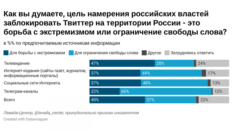 37% россиян объясняют намерение заблокировать Twitter попыткой цензуры. 40% верят в борьбу с экстремизмом
