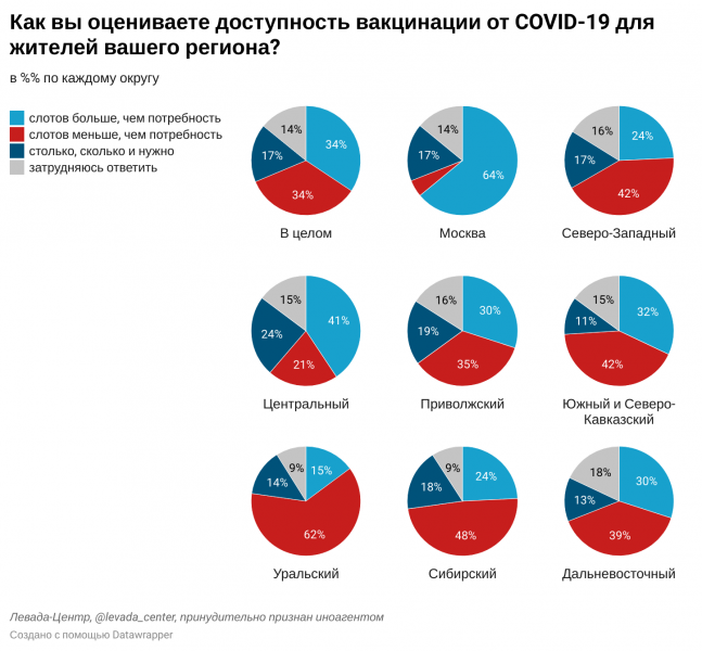 40% российских медиков заявили о нехватке доз для вакцинации от COVID. В Москве их, наоборот, избыток