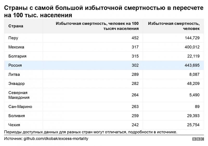 Путин считает, что Россия справилась с Covid-19 лучше ЕС и США. Это правда?
