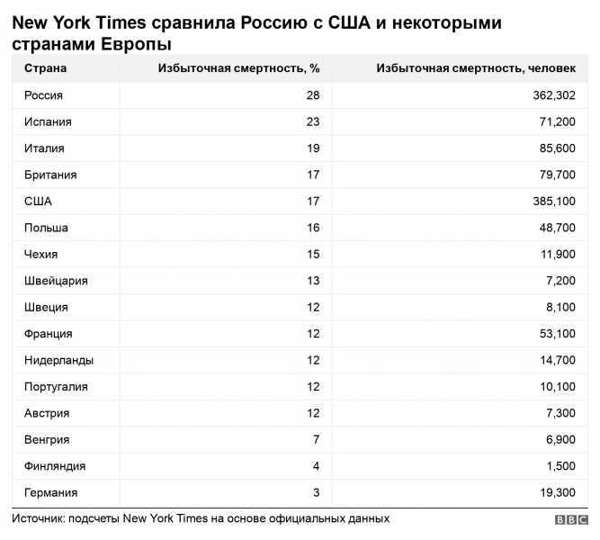 Путин считает, что Россия справилась с Covid-19 лучше ЕС и США. Это правда?