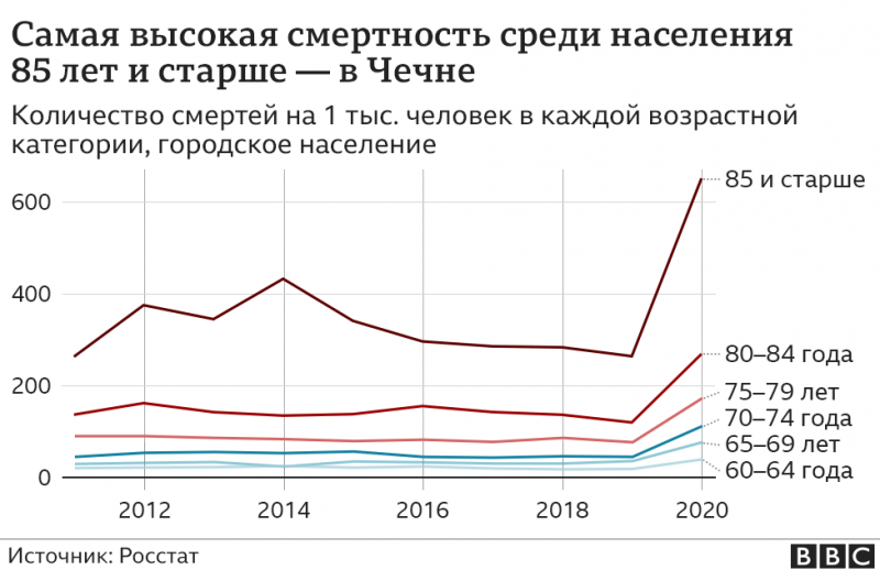 Смертность в России в марте выросла на 25%. Умерли почти 24 тыс. человек с ковидом