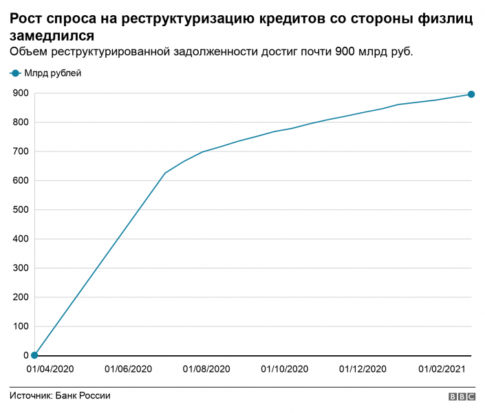 В россии вырос спрос на. Объемом безнадежных долгов в российских банках в 2020.