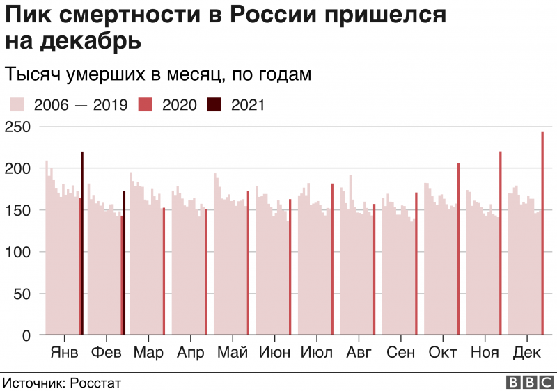 Путин считает, что Россия справилась с Covid-19 лучше ЕС и США. Это правда?