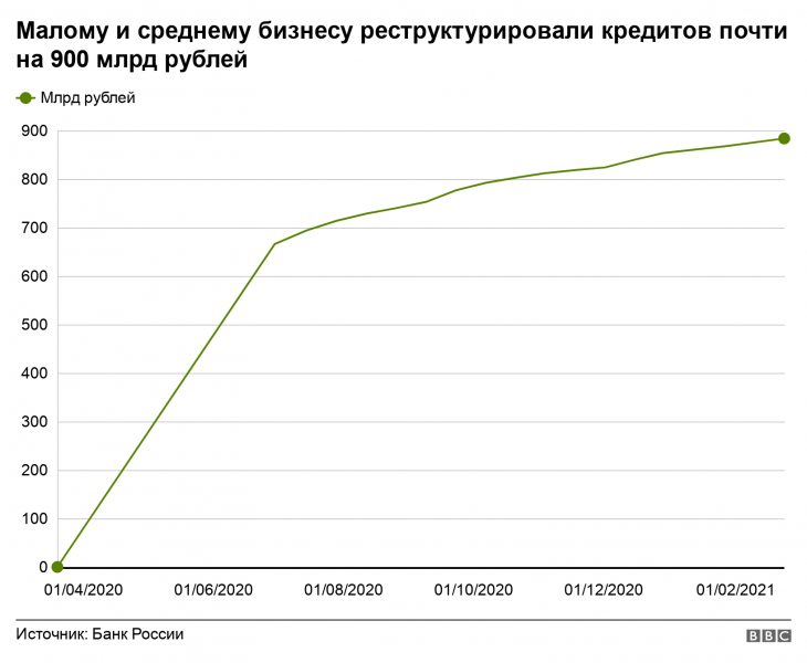 ЦБ России отменяет часть коронавирусных послаблений для бизнеса. Не рано ли?