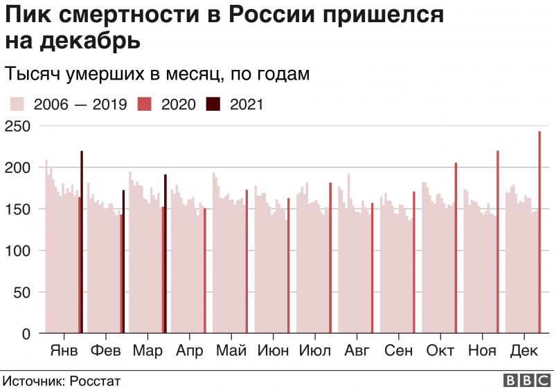 Смертность в России в марте выросла на 25%. Умерли почти 24 тыс. человек с ковидом