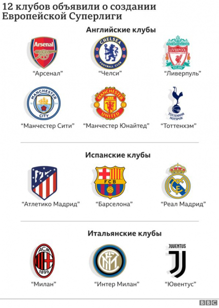 Скандал вокруг Европейской Суперлиги. ФИФА и Джонсон грозят клубам анафемой, те подают в суд
