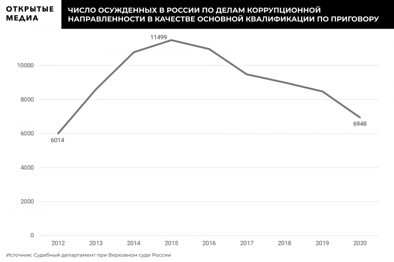 Число осужденных коррупционеров в России упало до самого низкого уровня за восемь лет