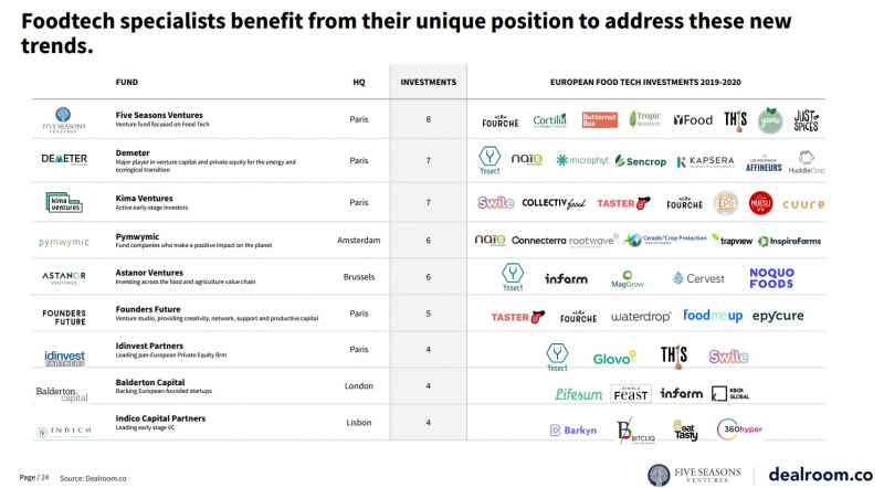 Эксперты оценили рынок foodtech в Европе