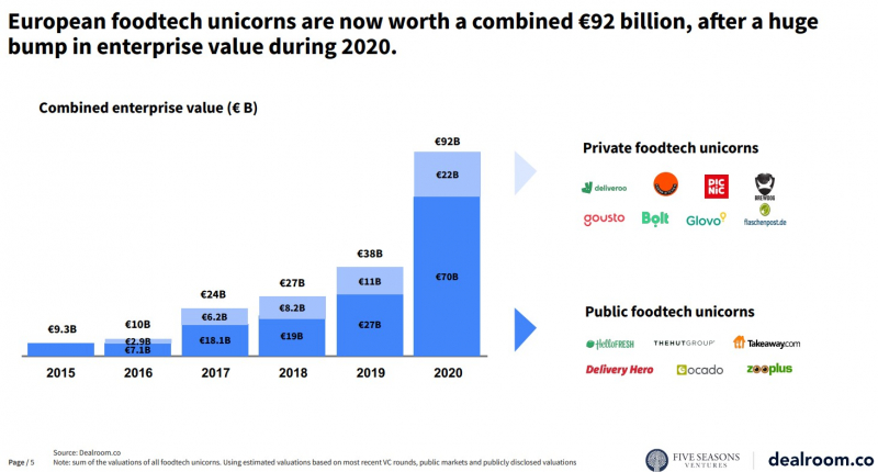 Эксперты оценили рынок foodtech в Европе