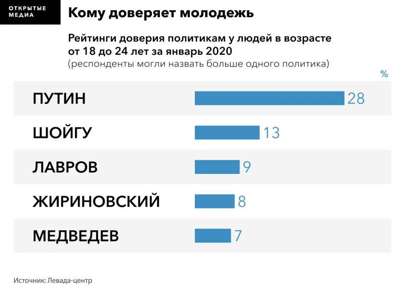 Рейтинг доверия Навальному среди молодежи за год вырос вдвое. Он стал вторым после Путина