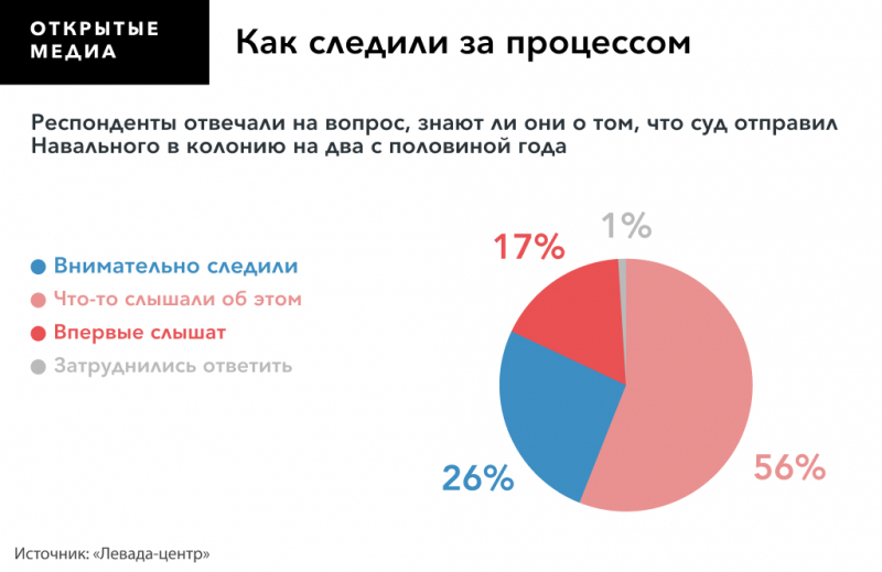 Решение суда отправить Навального в колонию считают несправедливым почти треть россиян. Одобряют вердикт 48%
