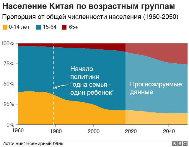 "Бомба замедленного действия". Рождаемость в Китае упала до минимума за 70 лет