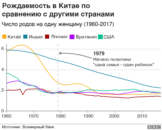 "Бомба замедленного действия". Рождаемость в Китае упала до минимума за 70 лет