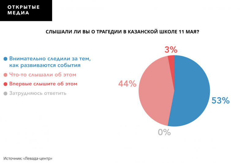 43% граждан выступают за запрет частного оборота оружия в России. Опрос проведён после трагедии в Казани