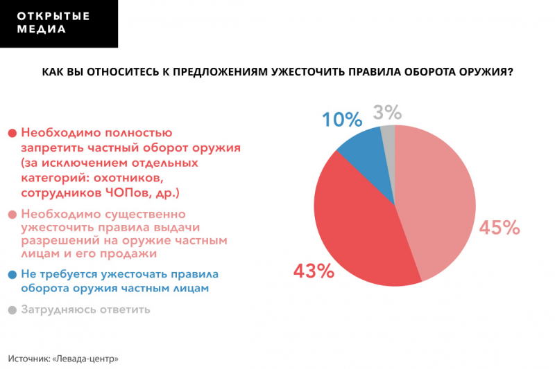 43% граждан выступают за запрет частного оборота оружия в России. Опрос проведён после трагедии в Казани