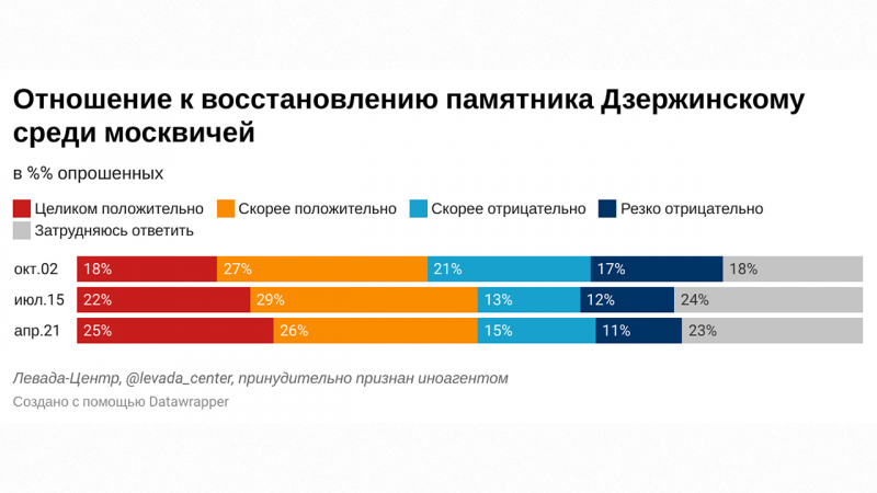 Большинство москвичей выступают за возвращение памятника Дзержинскому на Лубянскую площадь. Против — молодежь