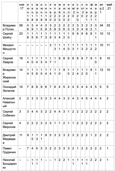 После прекращения протестов россияне стали больше доверять Путину, а доверие к Навальному снизилось