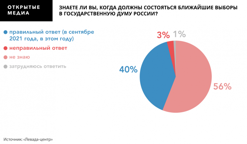 Рейтинг «Единой России» среди московских избирателей за два года снизился на треть — до 15%