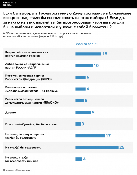 Рейтинг «Единой России» среди московских избирателей за два года снизился на треть — до 15%