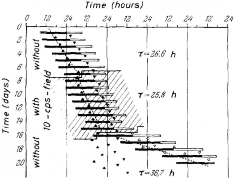 Резонанс Шумана: Секреты синхронизации электромагнитных полей Земли и живого организма.