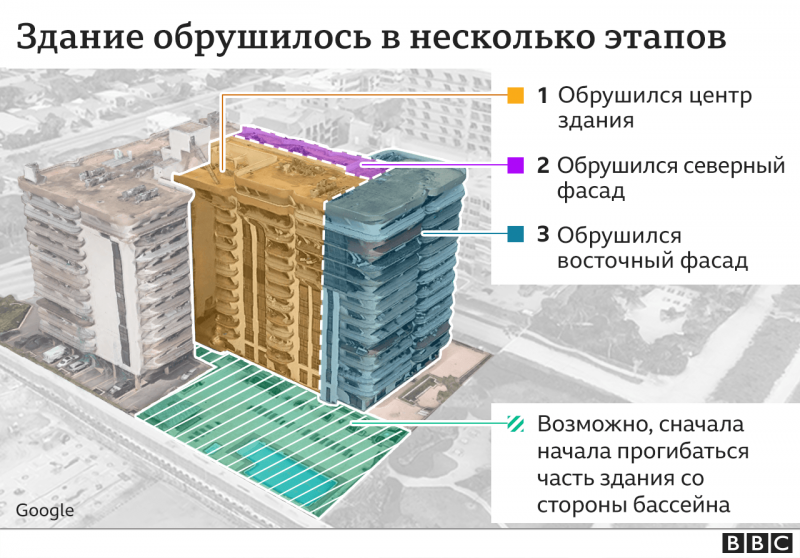 Почему обрушился дом в Майами? Пока спасатели ищут выживших, инженеры выдвигают версии