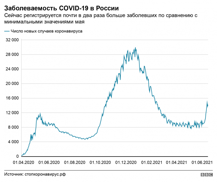 "Дельта" между Москвой и Петербургом. Власти думают, как бороться с новым штаммом коронавируса