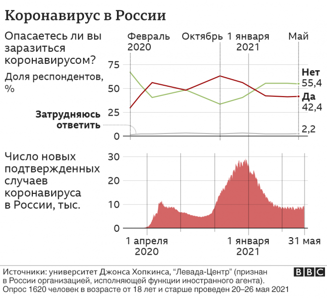 "Левада-центр": Больше половины россиян не боятся заболеть коронавирусом