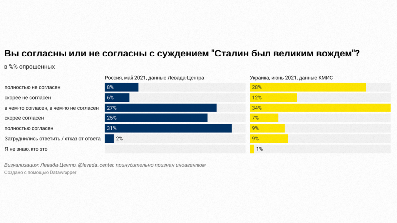 Для одних вождь, для других злодей. Взгляды россиян и украинцев на роль Сталина диаметрально противоположны
