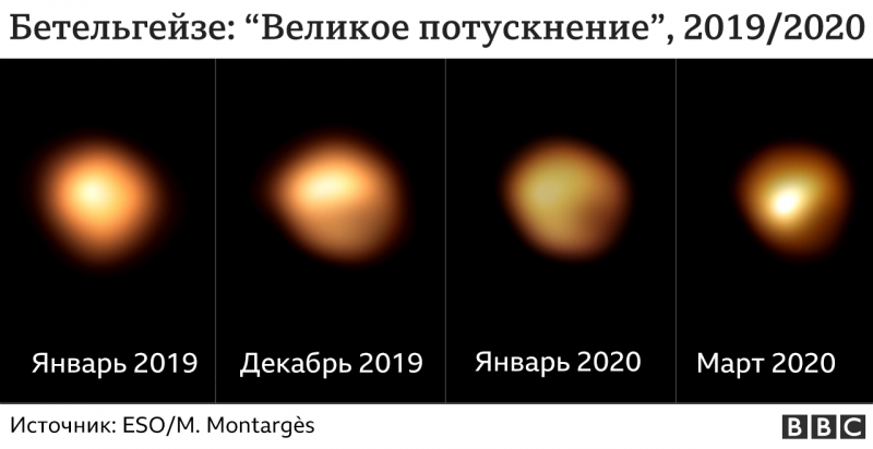 Ученые выяснили, чем было вызвано "великое потускнение" звезды Бетельгейзе