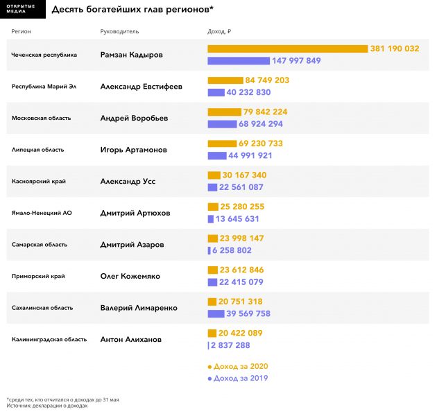 Кадыров стал самым богатым главой региона. Его доход больше суммарного заработка 9 богатейших губернаторов